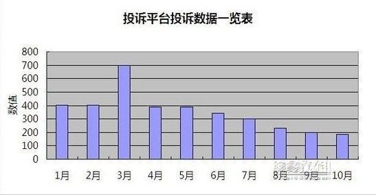 10月:質(zhì)量投訴居高不下 汽車三包反響強(qiáng)烈