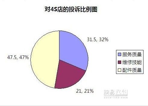 10月:質(zhì)量投訴居高不下 汽車三包反響強(qiáng)烈