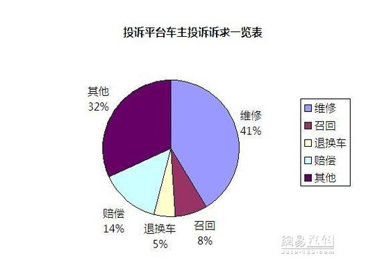 10月:質(zhì)量投訴居高不下 汽車三包反響強(qiáng)烈