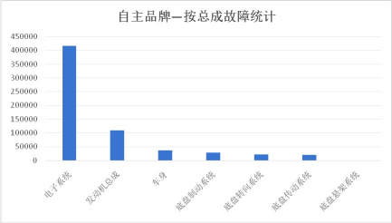 自主品牌陣營(yíng)常發(fā)故障分析