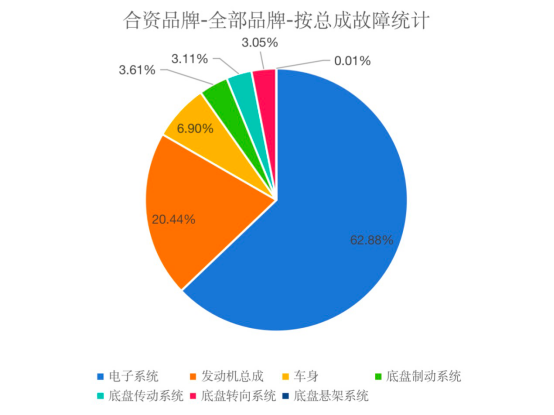 合資品牌陣營(yíng)常發(fā)故障分析