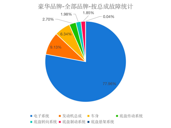 豪華品牌陣營(yíng)常發(fā)故障分析