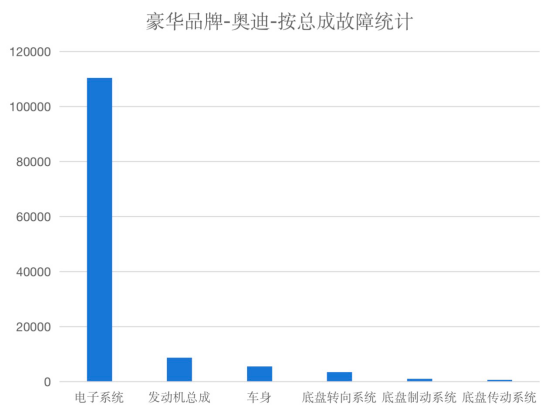 奧迪品牌維修數(shù)據(jù)分析