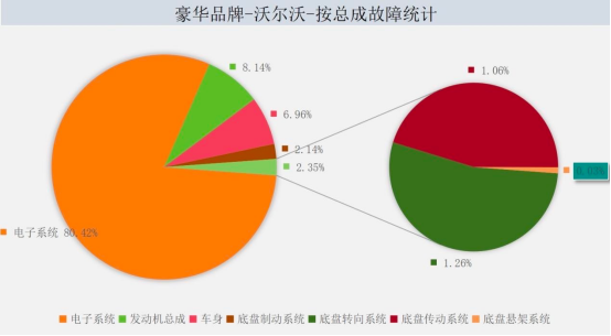 沃爾沃品牌維修數(shù)據(jù)分析