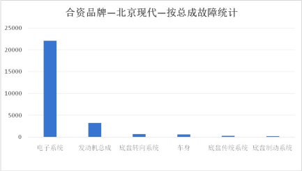 北京現(xiàn)代維修數(shù)據(jù)分析