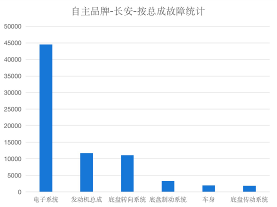 長(zhǎng)安品牌維修數(shù)據(jù)分析