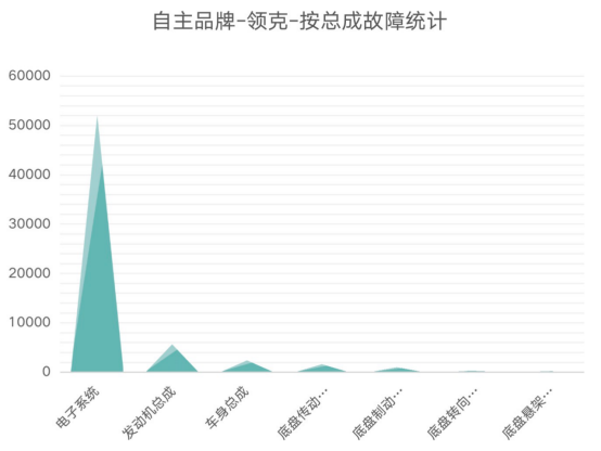 領(lǐng)克品牌維修數(shù)據(jù)分析