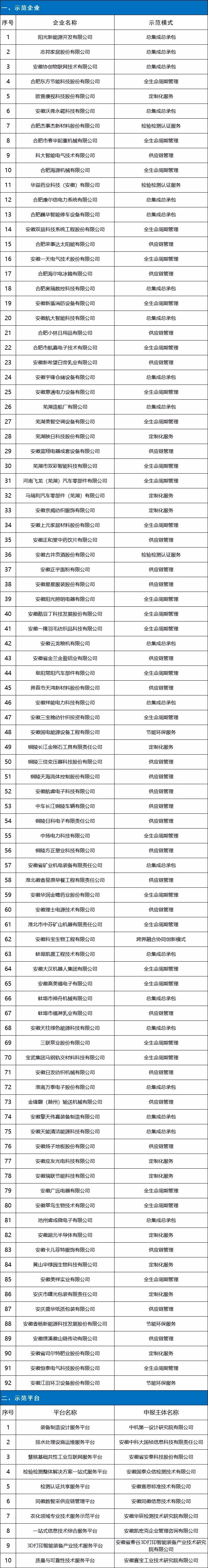 志邦家居榮登《第四批省級服務(wù)型制造示范企業(yè)和平臺》