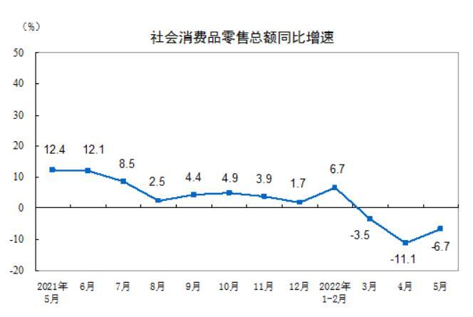 社會消費(fèi)品零售總額同比增速，圖片來源：國家統(tǒng)計(jì)局