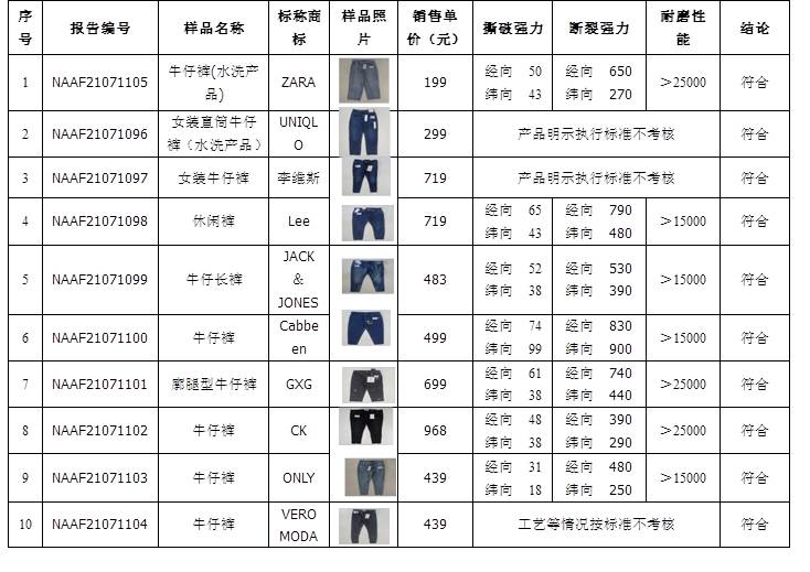 2021年牛仔褲比較試驗使用性能檢測項目匯總表.jpg