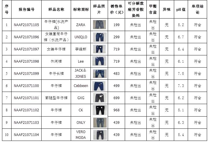 2021年牛仔褲比較試驗質(zhì)量安全性能指標(biāo)檢測項目匯總表.jpg