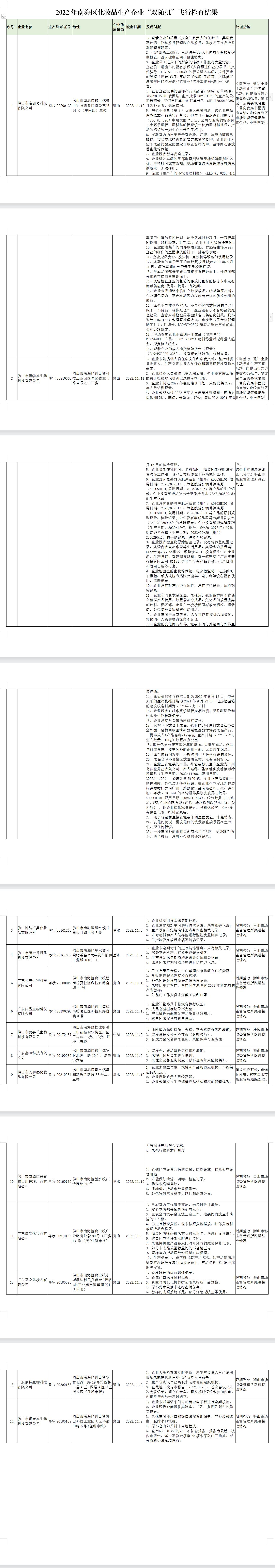 2022年南海區(qū)化妝品生產(chǎn)企業(yè)“雙隨機(jī)”飛行檢查結(jié)果.jpg